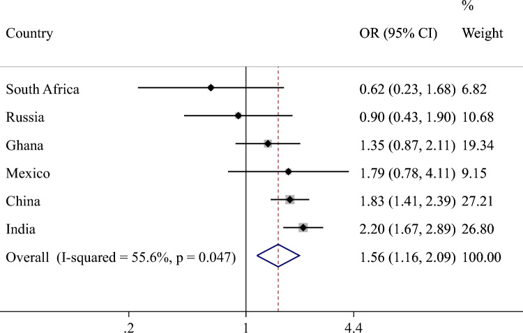 The association between physical multimorbidity and fall-related injury among adults aged ≥ 50 years from low- and middle-income countries.
