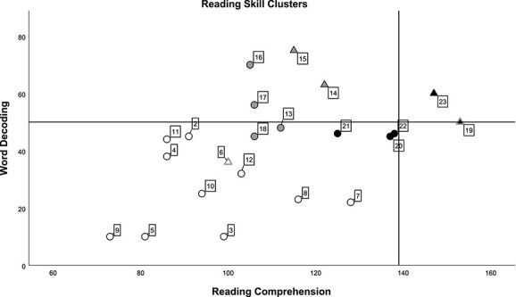 Variation in second-grade reading in children who are deaf and hard-of-hearing.