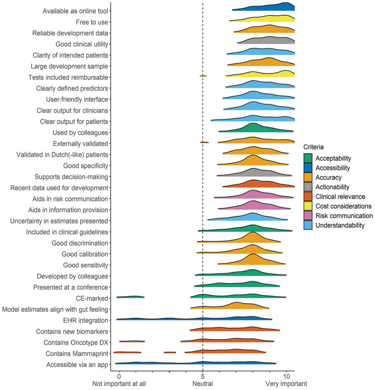Bridging the Gap: A Mixed-Methods Study on Factors Influencing Breast Cancer Clinicians' Decisions to Use Clinical Prediction Models.