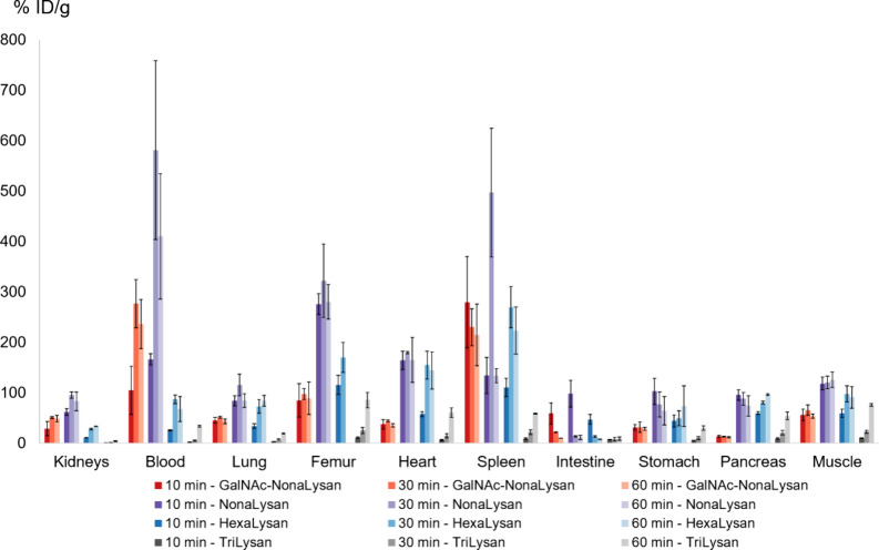 <sup>68</sup>Ga-Labeled Glycopeptides as Effective Tools for Liver Function Imaging.