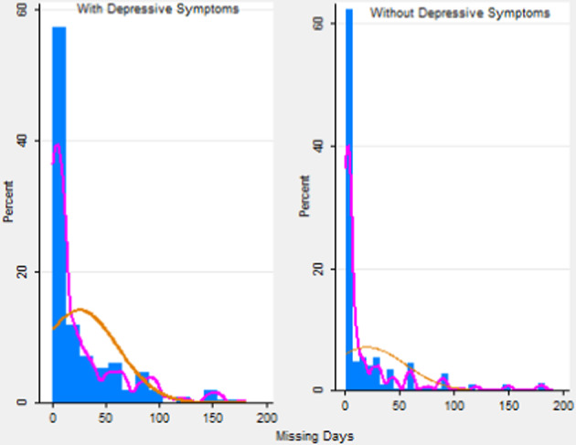 Do depressive symptoms influence nonattendance at work? A semiparametric approach.
