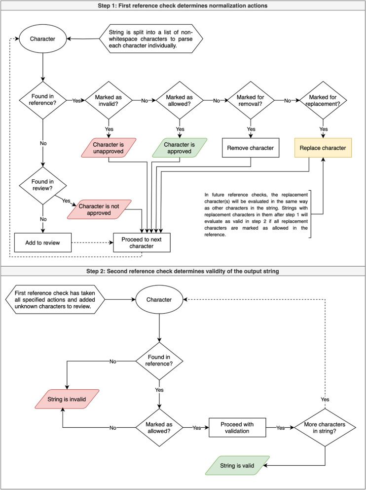 Standardizing free-text data exemplified by two fields from the Immune Epitope Database.