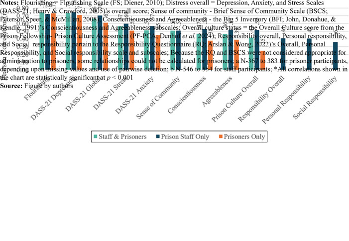 The development and psychometric properties of the Prison Fellowship-Well-being Index (PF WBI).