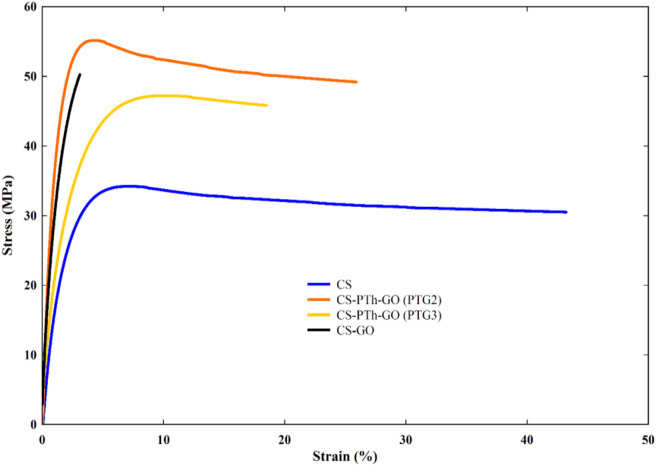 The efficient chitosan-polythiophene-graphene oxide bionanocomposite with enhanced antibacterial activity, dye adsorption ability, mechanical and thermal properties.