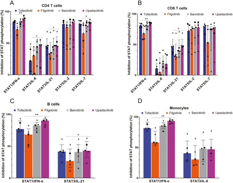 Development and evaluation of two whole-blood flow cytometry protocols for monitoring patients treated with JAK inhibitors.