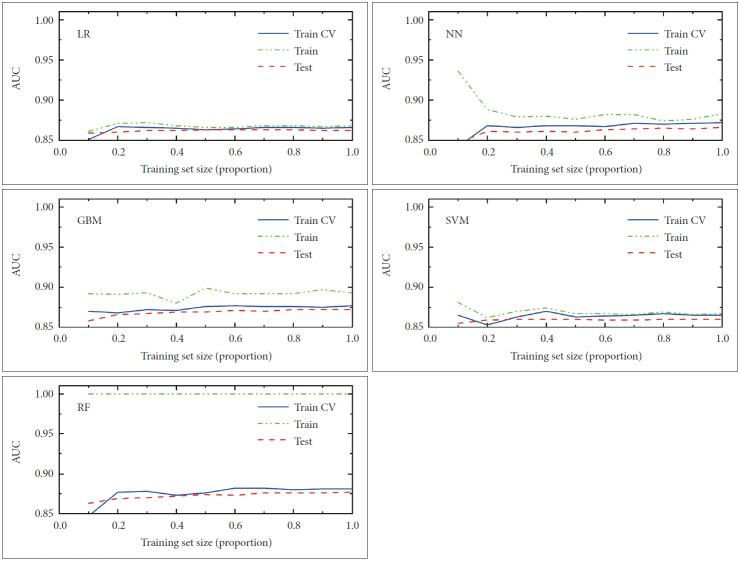 Comparison of Logistic Regression and Machine Learning Approaches in Predicting Depressive Symptoms: A National-Based Study.
