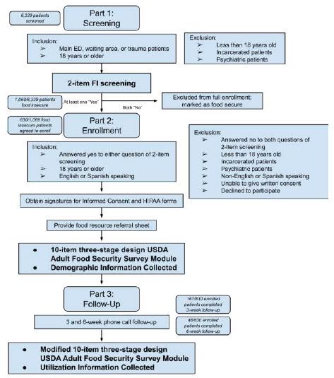 Feasibility of an Emergency Department-based Food Insecurity Screening and Referral Program.