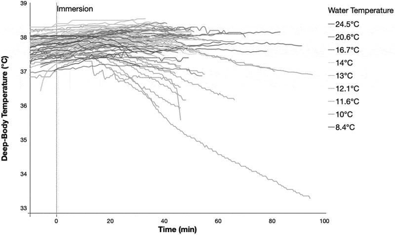 Thermal physiology of open water wetsuited swimming: A cohort study.