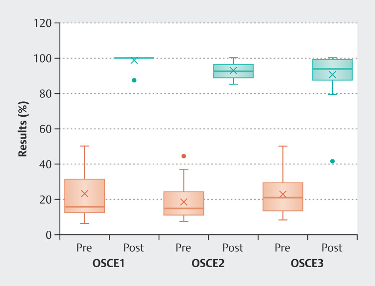 Developing and Assessing an Integrated Comprehensive Obstetric Ultrasound Training Program for Undergraduate Medical Students - the Fetal Assessment in Medical Education Study (FAME study).