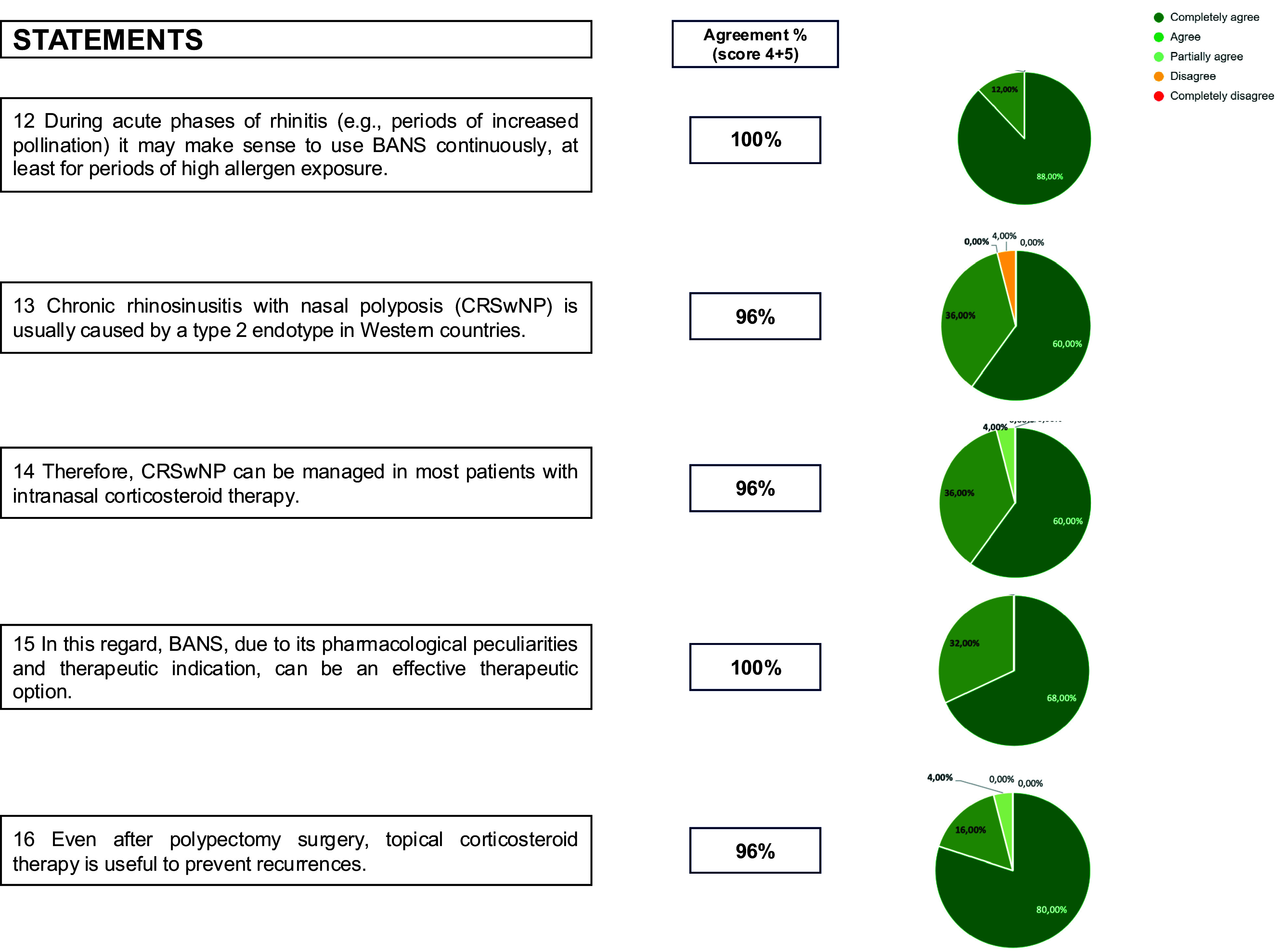 A multidisciplinary Delphi consensus on budesonide aqueous nasal spray in managing upper respiratory diseases.