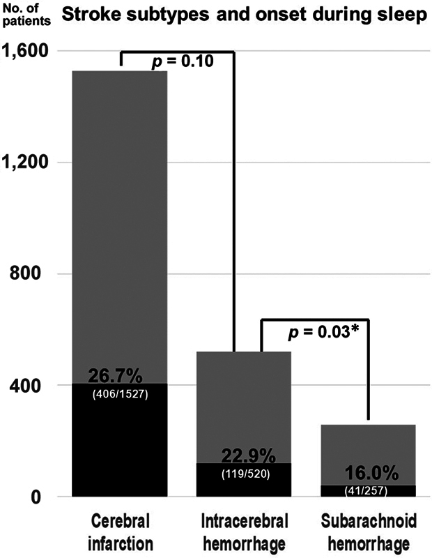 Spontaneous Intracerebral Hemorrhage Occurring During Sleep: Clinical Characteristics and Risk Factors.