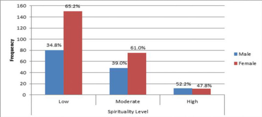 SPIRITUALITY AND MEDICATION ADHERENCE AMONG HYPERTENSIVES ATTENDING THE FAMILY MEDICINE CLINIC OF A NIGERIAN TERTIARY INSTITUTION: ANY MEETING POINT?