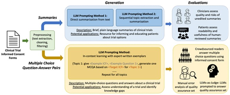 The use of large language models to enhance cancer clinical trial educational materials.
