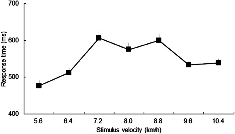 Visually-Perceived Momentum in Biological Motion: The Influence of Changes in Running Velocity.
