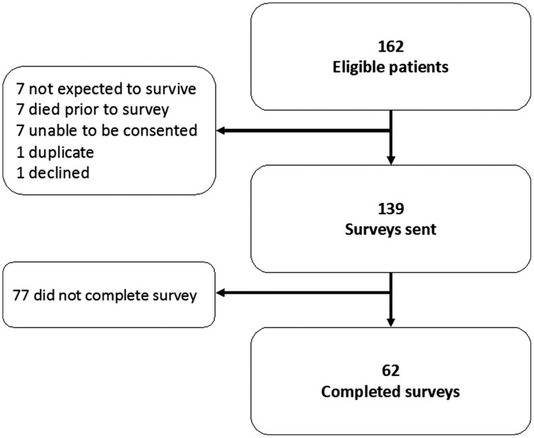 Follow-up needs after paediatric critical care: A survey.