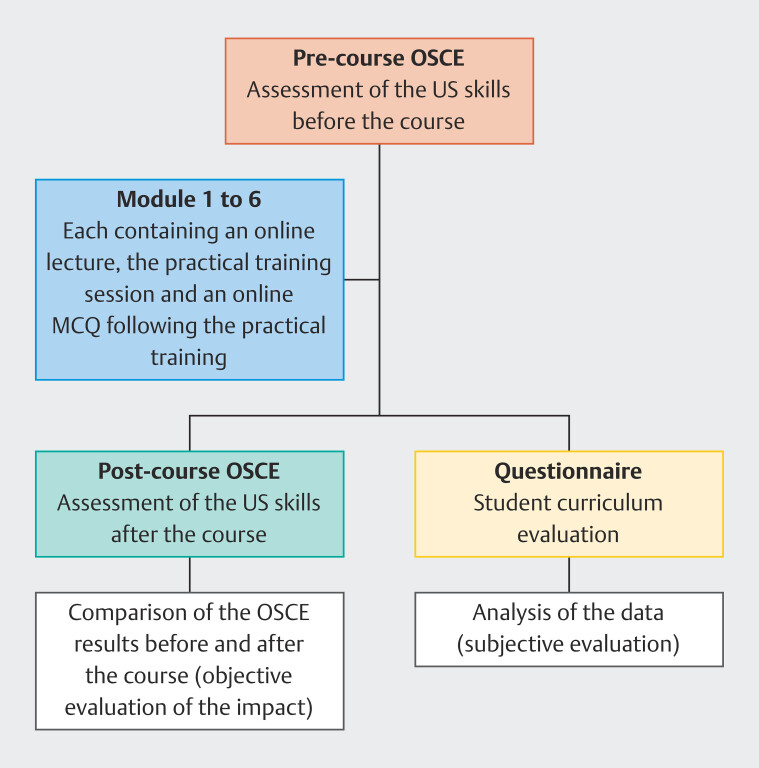 Developing and Assessing an Integrated Comprehensive Obstetric Ultrasound Training Program for Undergraduate Medical Students - the Fetal Assessment in Medical Education Study (FAME study).