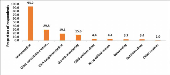 ASSESSMENT OF CAREGIVERS' KNOWLEDGE, RETENTION AND UTILIZATION OF CHILD HEALTH CARDS IN OYO STATE, NIGERIA: A MIXED METHOD STUDY WITH A CONVERGENT DESIGN.