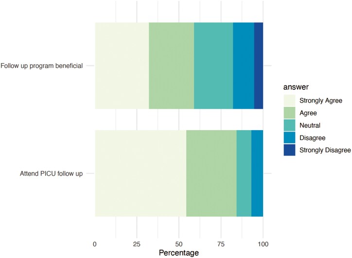 Follow-up needs after paediatric critical care: A survey.
