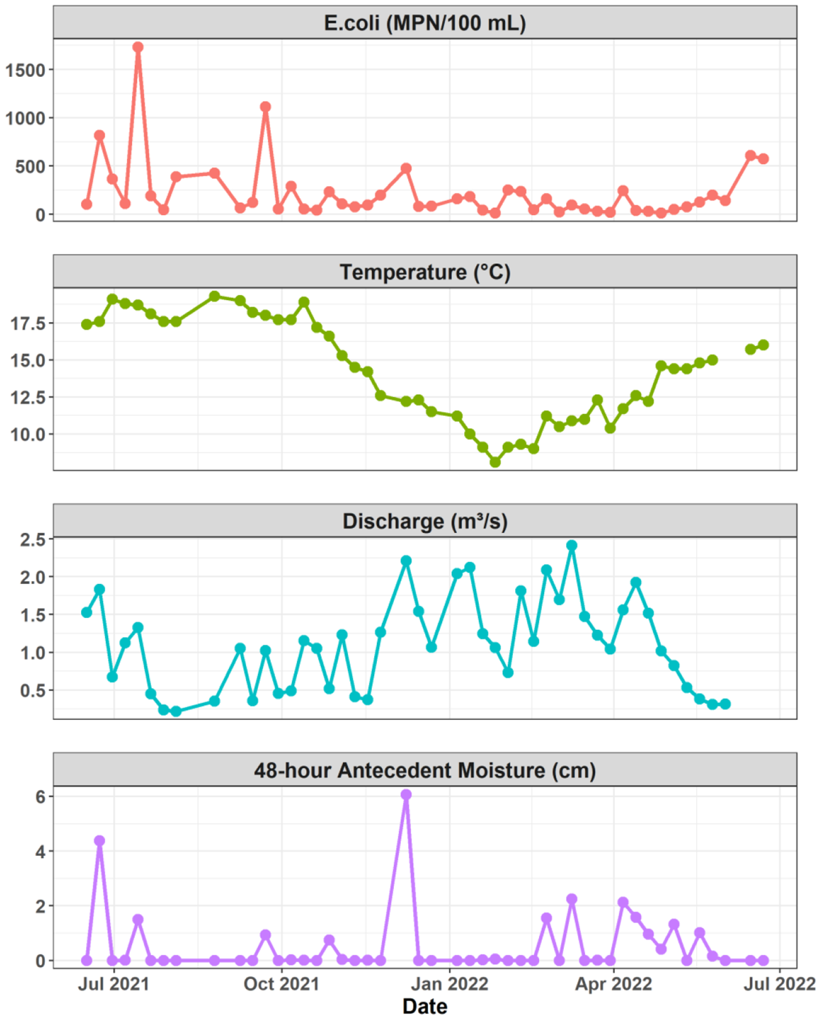 Quantifying Temporal Dynamics of <i>E. coli</i> Concentration and Quantitative Microbial Risk Assessment of Pathogen in a Karst Basin.