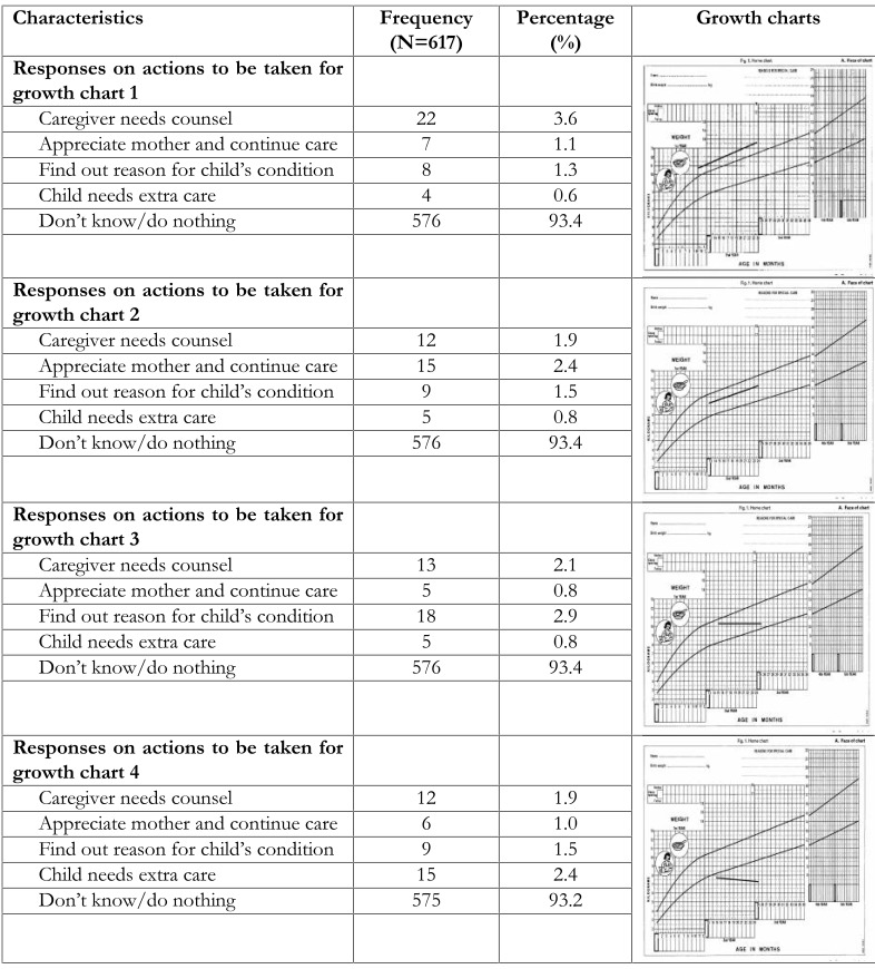 ASSESSMENT OF CAREGIVERS' KNOWLEDGE, RETENTION AND UTILIZATION OF CHILD HEALTH CARDS IN OYO STATE, NIGERIA: A MIXED METHOD STUDY WITH A CONVERGENT DESIGN.