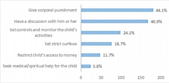 PARENTAL RESPONSE AND COPING STRATEGIES FOR ADOLESCENTS' BEHAVIOURAL PROBLEMS: A COMMUNITY-BASED CROSS-SECTIONAL STUDY.