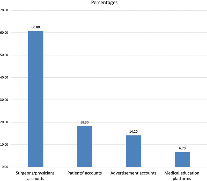 Instagram and Traumatic Spine Injury: An Analysis of Social Media Altmetrics.