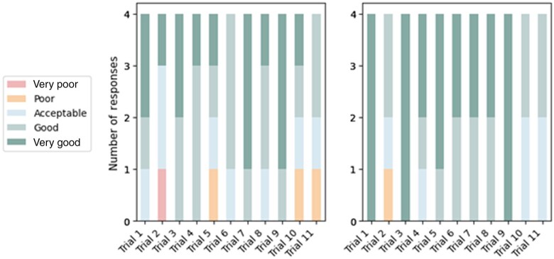 The use of large language models to enhance cancer clinical trial educational materials.