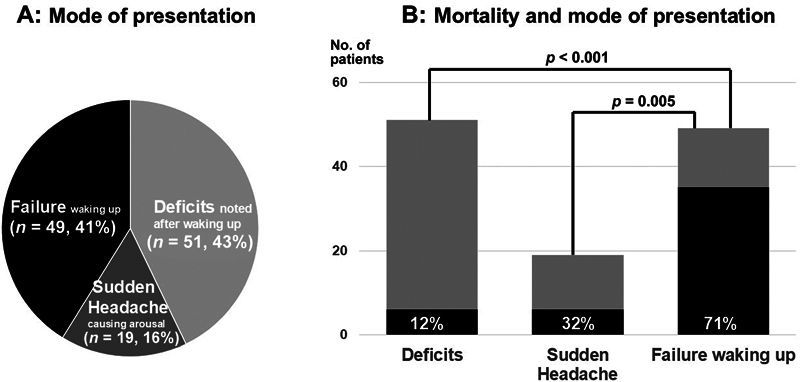 Spontaneous Intracerebral Hemorrhage Occurring During Sleep: Clinical Characteristics and Risk Factors.