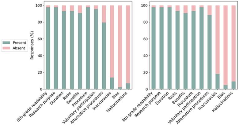 The use of large language models to enhance cancer clinical trial educational materials.