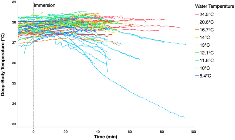Thermal physiology of open water wetsuited swimming: A cohort study.