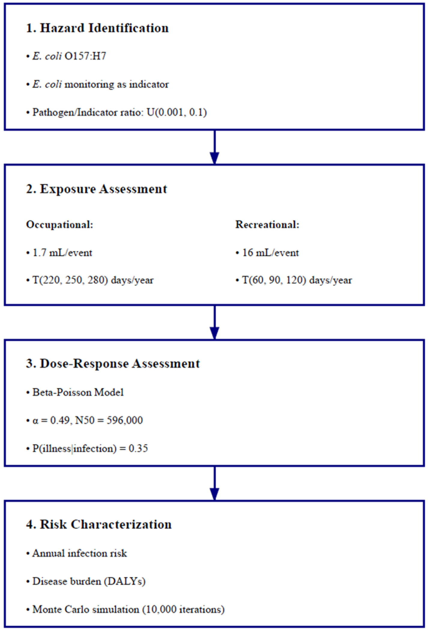 Quantifying Temporal Dynamics of <i>E. coli</i> Concentration and Quantitative Microbial Risk Assessment of Pathogen in a Karst Basin.