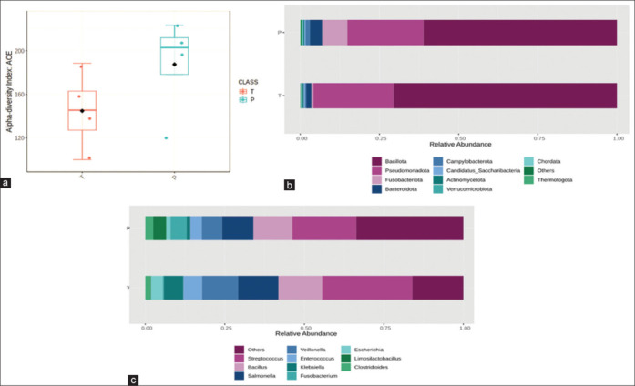 Microbial overlap in dental plaque and tumor tissue of esophageal cancer patients: A pilot study.