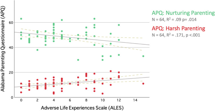 Adverse Childhood Experience Chronicity and Timing: Impacts on Harsh and Nurturing Parenting in UK Black and Minority Ethnic Parents.