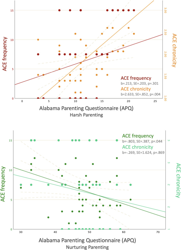 Adverse Childhood Experience Chronicity and Timing: Impacts on Harsh and Nurturing Parenting in UK Black and Minority Ethnic Parents.