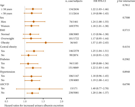 Visceral Adiposity Index Is Associated With the Development of Increased Urinary Albumin Excretion and Chronic Kidney Disease: A Population-Based Study.