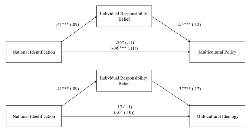 Identifying with a Classically Liberal Nation: A Social Justice Perspective on Majority Opposition to Multiculturalism.