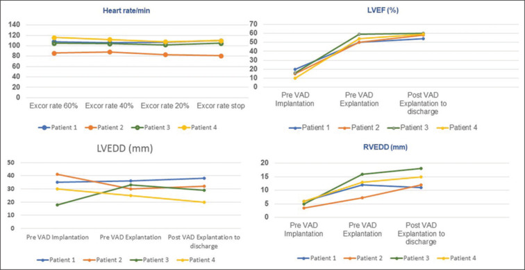 A single-center experience with recovery of heart function in children following ventricular assist device support.