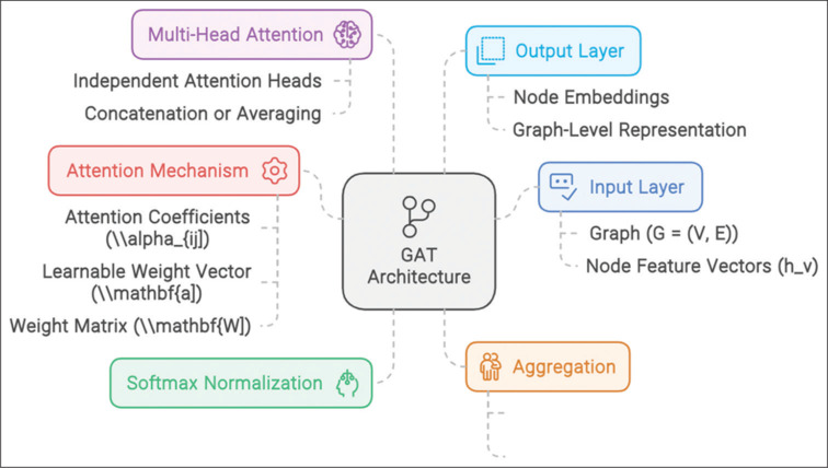 Graph attention network predicts drug-gene associations of matrix metalloproteinases 9-based host modulation in periodontitis.