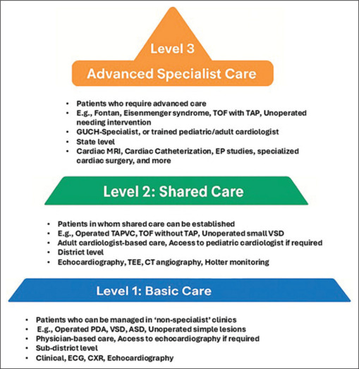 The grown-up congenital heart disease dilemma in India: A call for urgent reform in adult congenital cardiac care.