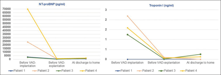 A single-center experience with recovery of heart function in children following ventricular assist device support.