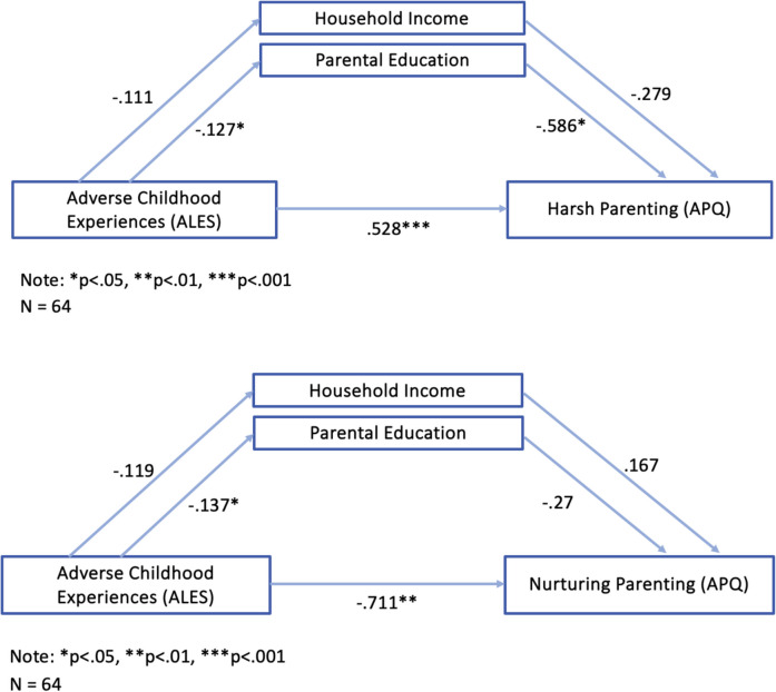 Adverse Childhood Experience Chronicity and Timing: Impacts on Harsh and Nurturing Parenting in UK Black and Minority Ethnic Parents.