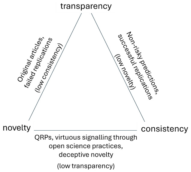 Novelty, Consistency, Transparency: The Trilemma of Psychological Sciences and its Consequences on Open Science Practices.