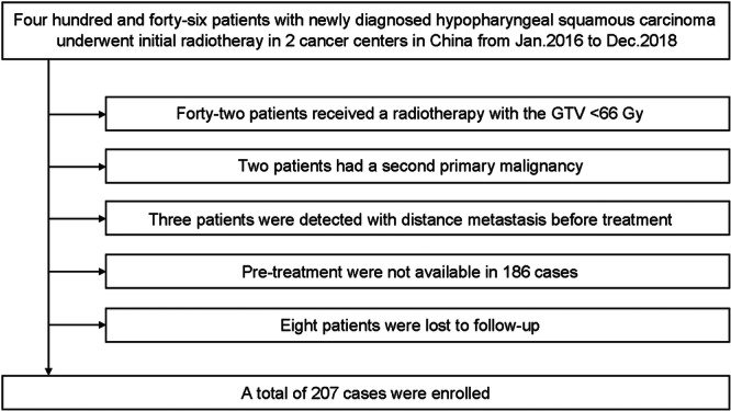 Developing a multi-modal MRI radiomics-based model to predict the long-term overall survival of patients with hypopharyngeal cancer receiving definitive radiotherapy.