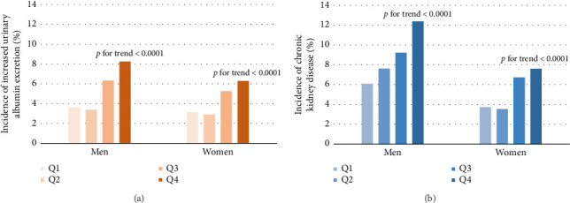 Visceral Adiposity Index Is Associated With the Development of Increased Urinary Albumin Excretion and Chronic Kidney Disease: A Population-Based Study.