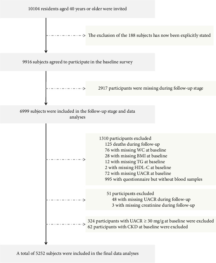 Visceral Adiposity Index Is Associated With the Development of Increased Urinary Albumin Excretion and Chronic Kidney Disease: A Population-Based Study.