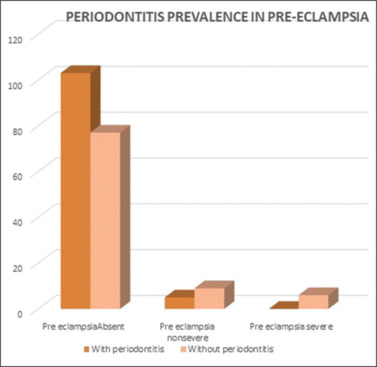 Significant association between maternal periodontitis and pre-eclampsia complications - A retrospective case control study.