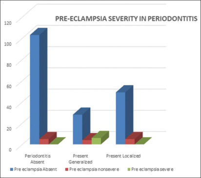 Significant association between maternal periodontitis and pre-eclampsia complications - A retrospective case control study.