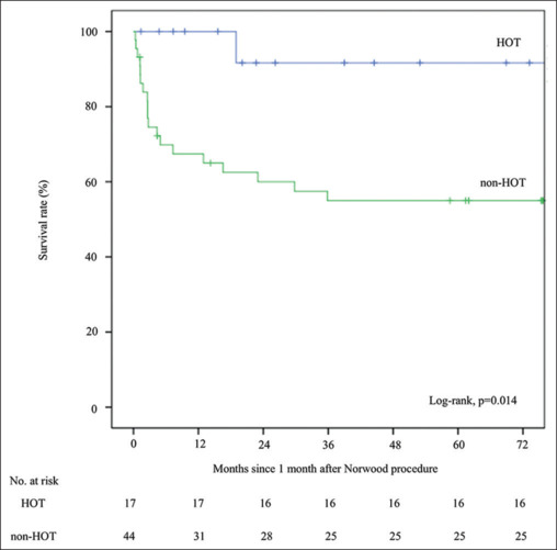 An 11-year single-center experience of Norwood procedures in the neonates with hypoplastic left heart syndrome and variants.
