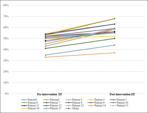 Improvement of left ventricular systolic function after intervention on right ventricular hemodynamics.