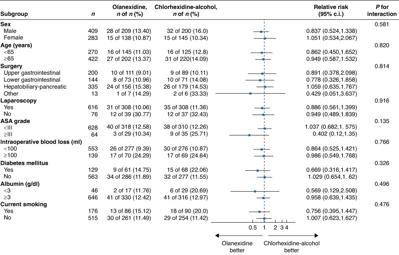 Efficacy of aqueous olanexidine compared with alcohol-based chlorhexidine for surgical skin antisepsis regarding the incidence of surgical-site infections in clean-contaminated surgery: a randomized superiority trial.